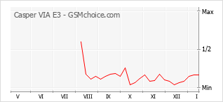 Диаграмма изменений популярности телефона Casper VIA E3