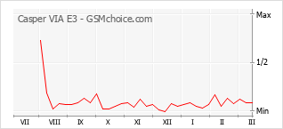 手機聲望改變圖表 Casper VIA E3