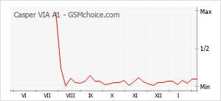 Diagramm der Poplularitätveränderungen von Casper VIA A1