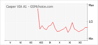 Gráfico de los cambios de popularidad Casper VIA A1