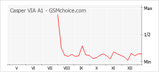 手机声望改变图表 Casper VIA A1