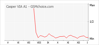 手機聲望改變圖表 Casper VIA A1