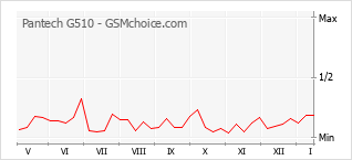 Diagramm der Poplularitätveränderungen von Pantech G510