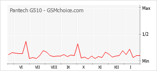 Grafico di modifiche della popolarità del telefono cellulare Pantech G510