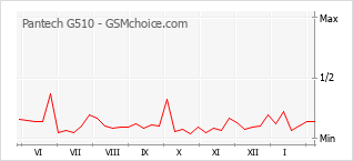 Populariteit van de telefoon: diagram Pantech G510