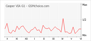 Grafico di modifiche della popolarità del telefono cellulare Casper VIA G1