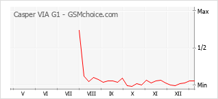 Traçar mudanças de populariedade do telemóvel Casper VIA G1