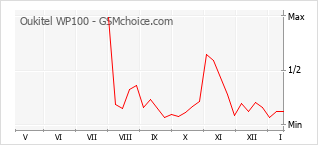 Diagramm der Poplularitätveränderungen von Oukitel WP100