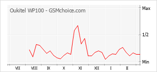Le graphique de popularité de Oukitel WP100