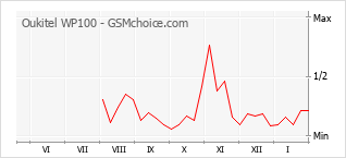 Populariteit van de telefoon: diagram Oukitel WP100