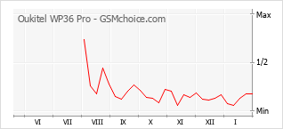 Diagramm der Poplularitätveränderungen von Oukitel WP36 Pro