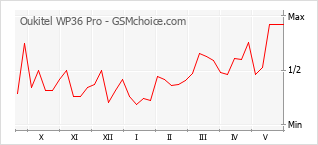 Popularity chart of Oukitel WP36 Pro