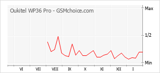 Gráfico de los cambios de popularidad Oukitel WP36 Pro