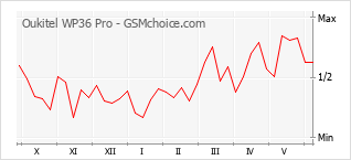 Le graphique de popularité de Oukitel WP36 Pro