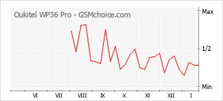 Grafico di modifiche della popolarità del telefono cellulare Oukitel WP36 Pro
