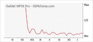 Populariteit van de telefoon: diagram Oukitel WP36 Pro