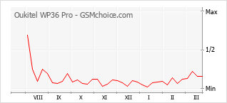 Диаграмма изменений популярности телефона Oukitel WP36 Pro