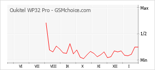 Diagramm der Poplularitätveränderungen von Oukitel WP32 Pro