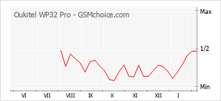 Gráfico de los cambios de popularidad Oukitel WP32 Pro