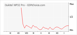 Populariteit van de telefoon: diagram Oukitel WP32 Pro