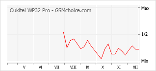 Traçar mudanças de populariedade do telemóvel Oukitel WP32 Pro