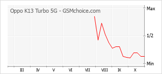 Popularity chart of Oppo K13 Turbo 5G