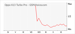 Diagramm der Poplularitätveränderungen von Oppo K13 Turbo Pro