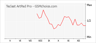 Grafico di modifiche della popolarità del telefono cellulare Teclast ArtPad Pro