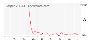 Diagramm der Poplularitätveränderungen von Casper VIA A3