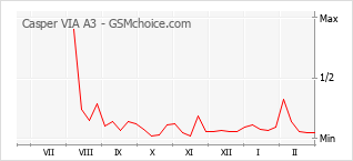 Gráfico de los cambios de popularidad Casper VIA A3