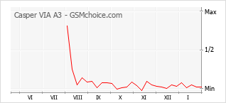 Grafico di modifiche della popolarità del telefono cellulare Casper VIA A3