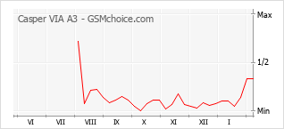 Populariteit van de telefoon: diagram Casper VIA A3