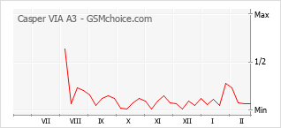 Traçar mudanças de populariedade do telemóvel Casper VIA A3