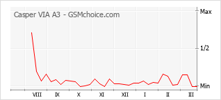 Диаграмма изменений популярности телефона Casper VIA A3