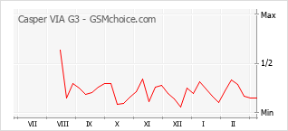 Diagramm der Poplularitätveränderungen von Casper VIA G3