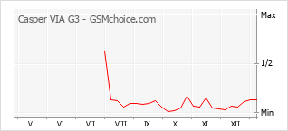 Grafico di modifiche della popolarità del telefono cellulare Casper VIA G3