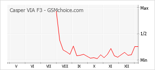 Le graphique de popularité de Casper VIA F3