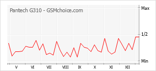 Diagramm der Poplularitätveränderungen von Pantech G310