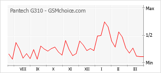 Popularity chart of Pantech G310