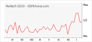 Gráfico de los cambios de popularidad Pantech G310