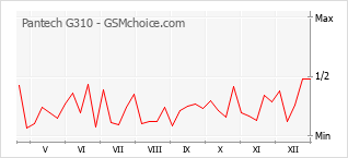 Grafico di modifiche della popolarità del telefono cellulare Pantech G310