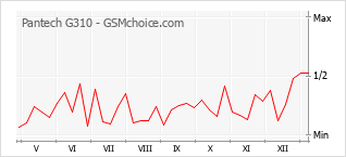 Populariteit van de telefoon: diagram Pantech G310