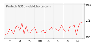 Traçar mudanças de populariedade do telemóvel Pantech G310