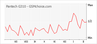 Диаграмма изменений популярности телефона Pantech G310