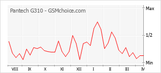手机声望改变图表 Pantech G310