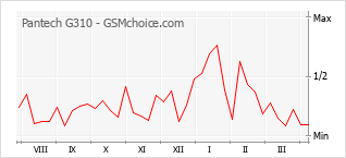 手機聲望改變圖表 Pantech G310