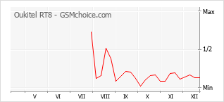 Diagramm der Poplularitätveränderungen von Oukitel RT8