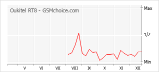 Popularity chart of Oukitel RT8