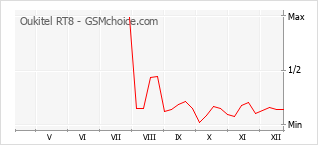 Gráfico de los cambios de popularidad Oukitel RT8