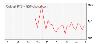 Grafico di modifiche della popolarità del telefono cellulare Oukitel RT8